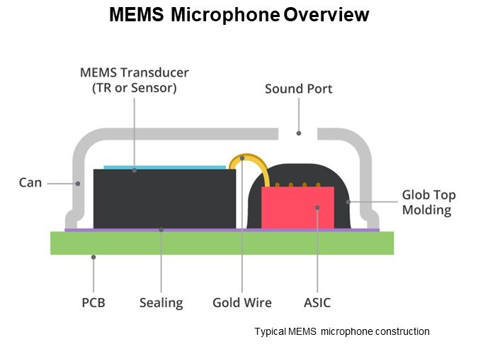 MEMS Microphone Overview