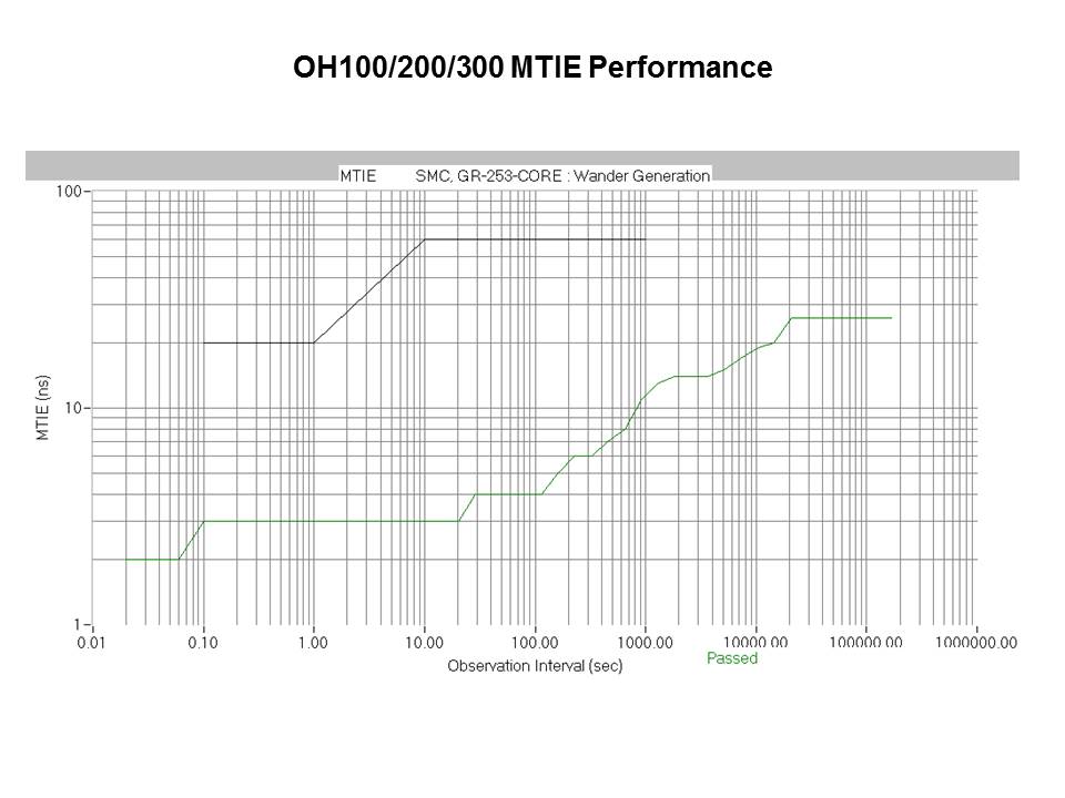 mtie perf