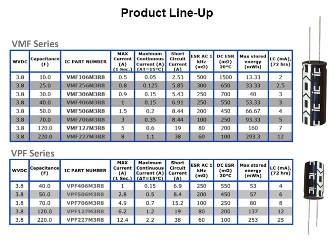 Image of Cornell Dubilier VMF/VPF Series Hybrid LIC Supercapacitors - Product Lineup