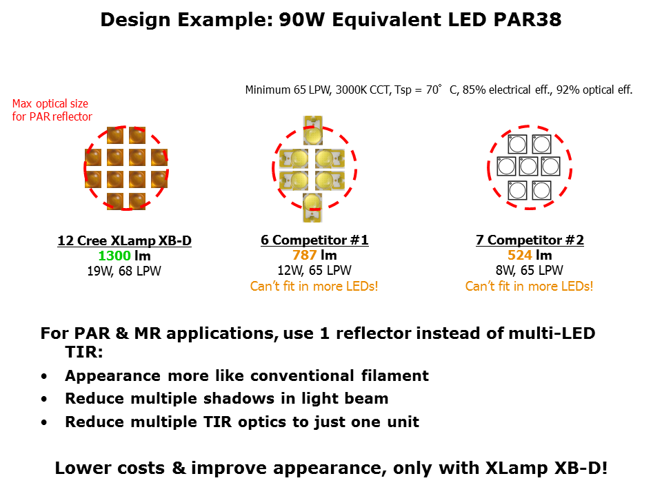 XB-D White LEDs Slide 12