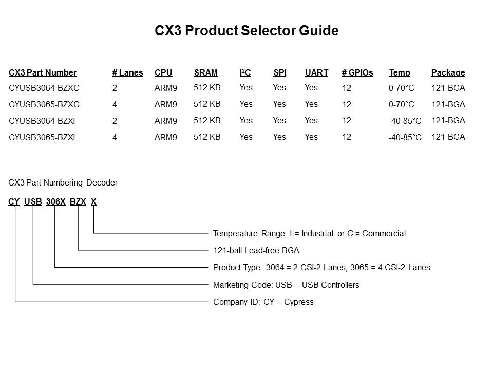 CX3: CSI-2 to USB 3.0 Solution for HD Video Slide 14