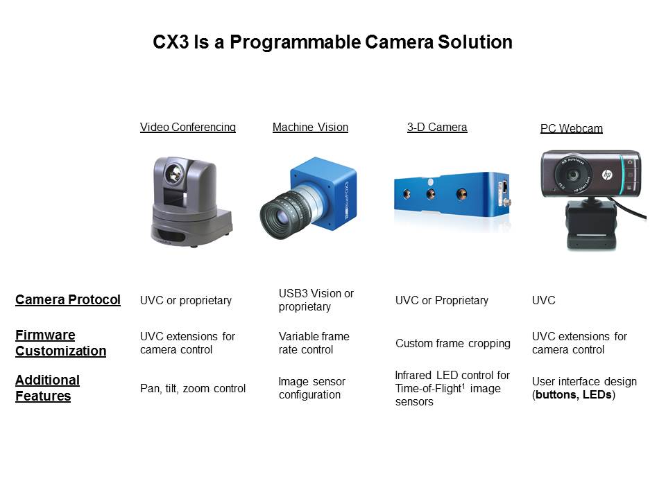 CX3: CSI-2 to USB 3.0 Solution for HD Video Slide 7