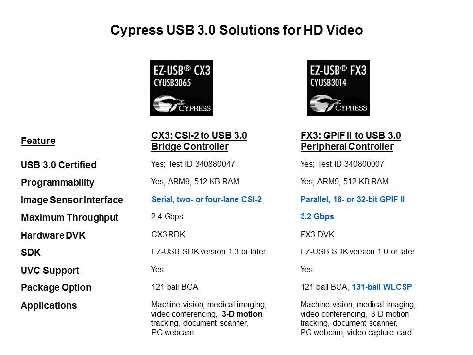 CX3: CSI-2 to USB 3.0 Solution for HD Video Slide 9