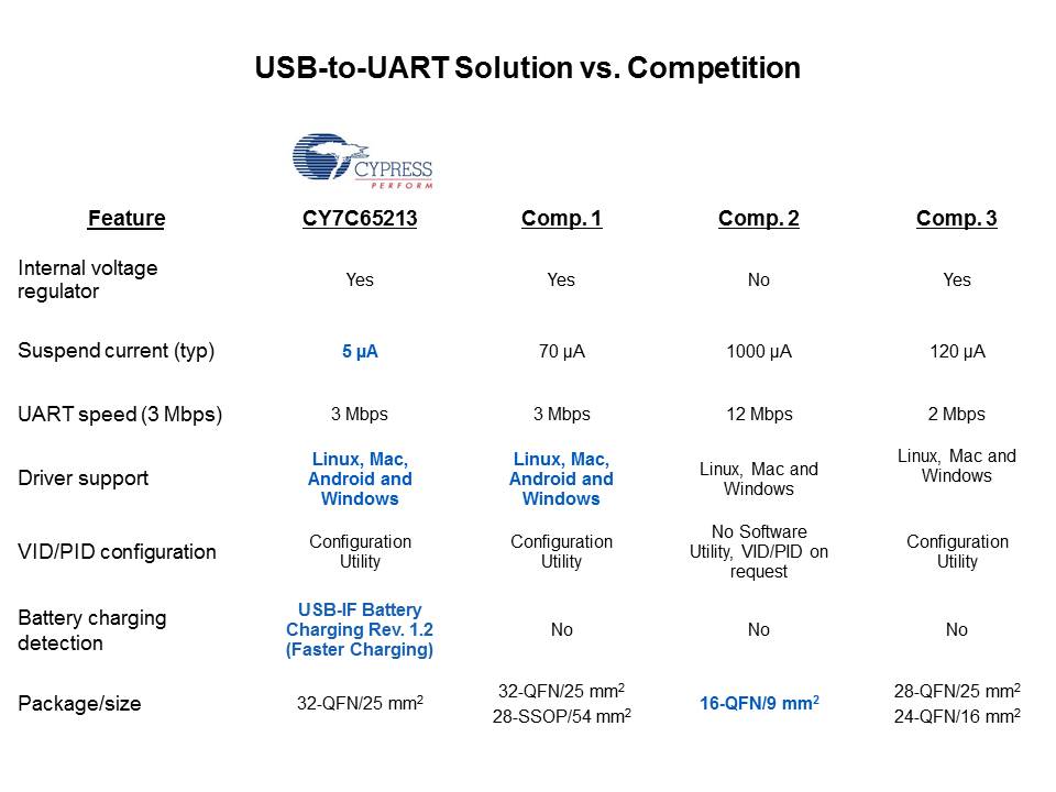 CY7C65213 Single Chip USB-to-UART Bridge Controller Slide 10