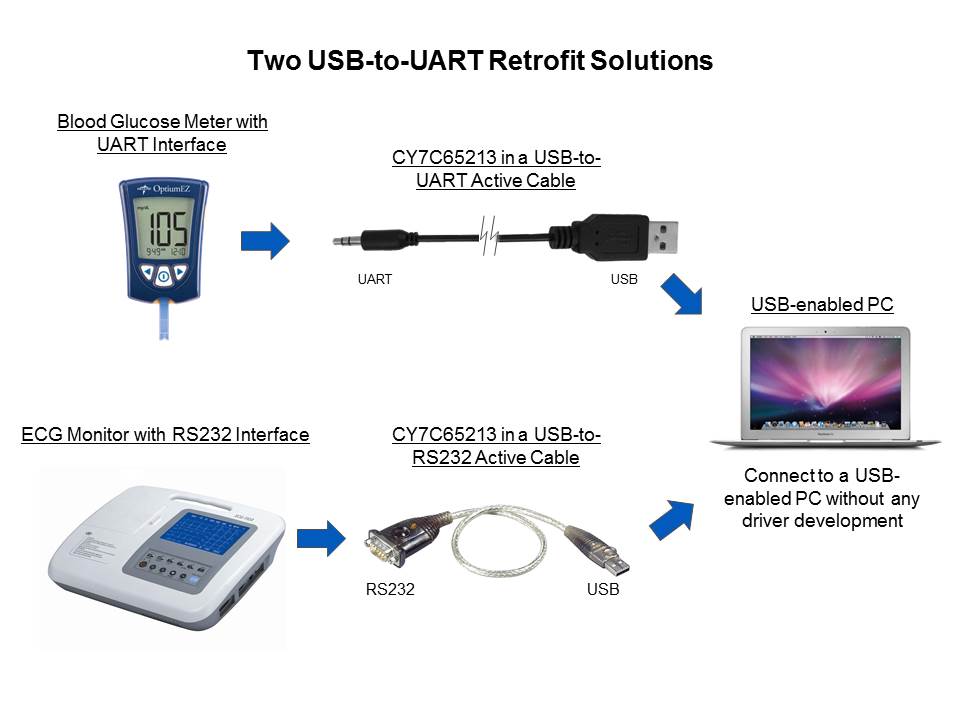 CY7C65213 Single Chip USB-to-UART Bridge Controller Slide 6