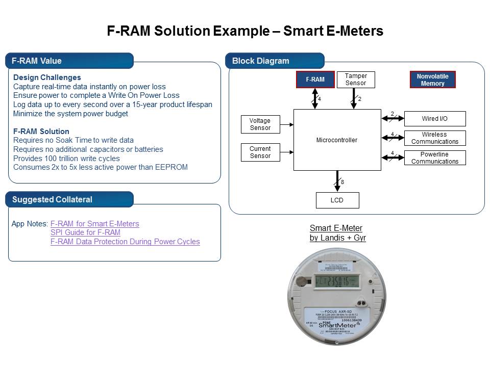 F-RAM for Smart E-Meters Slide 7