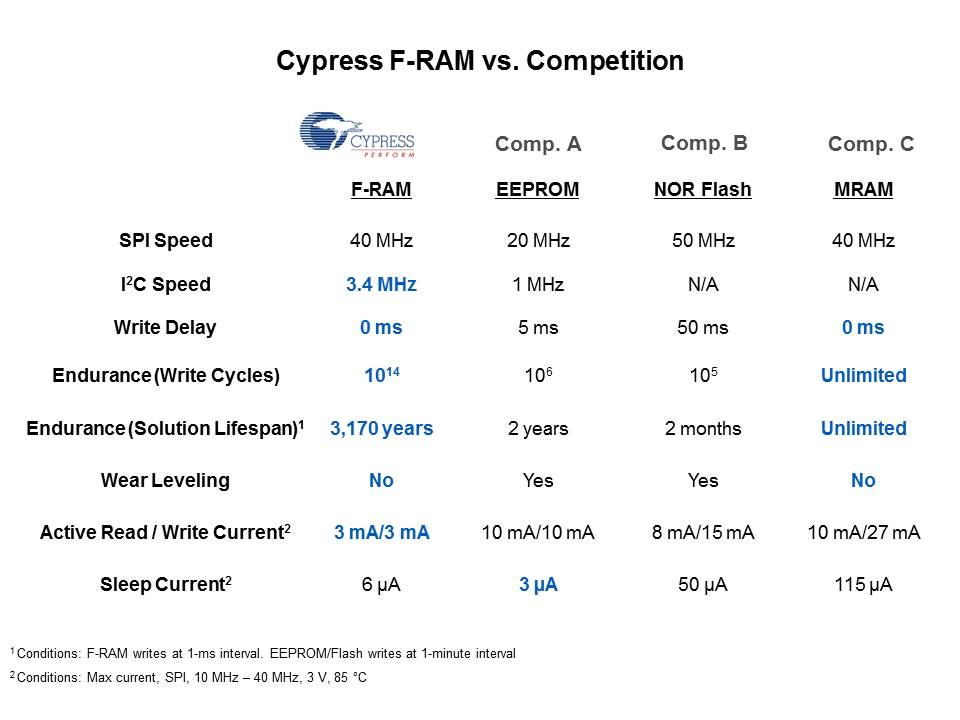 F-RAM for Smart E-Meters Slide 8