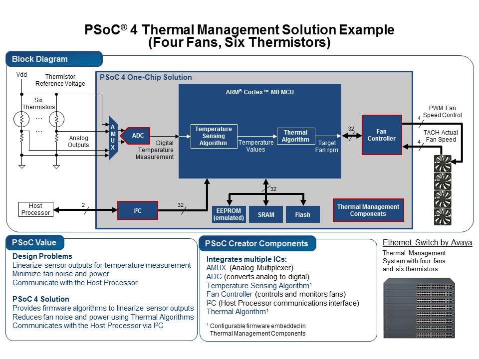 PSoC 4 Solution for Thermal Management Slide 11