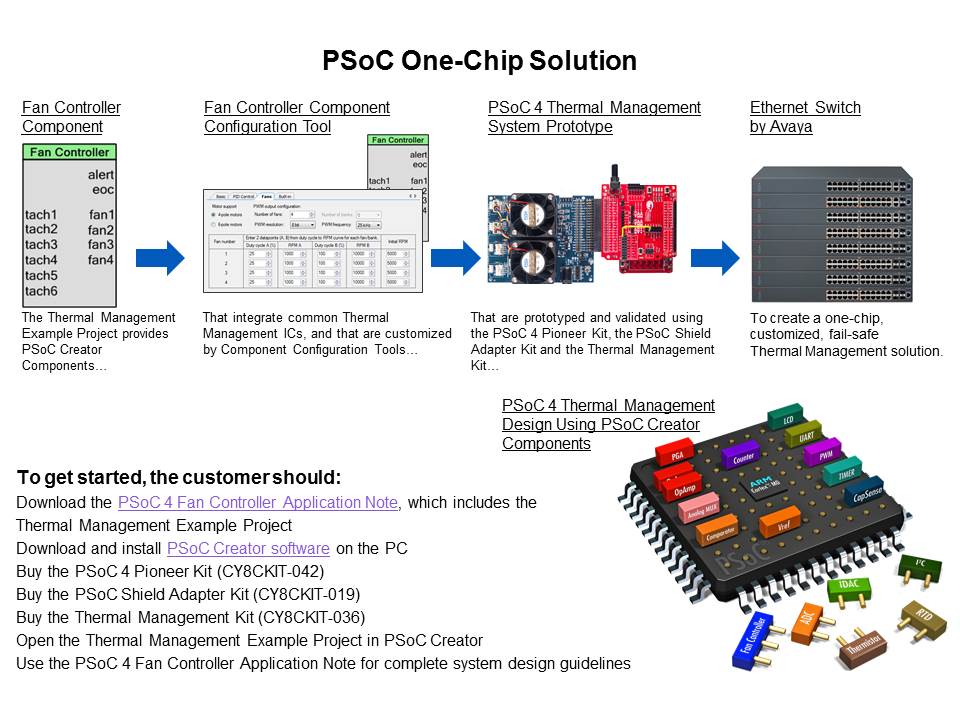 PSoC 4 Solution for Thermal Management Slide 7