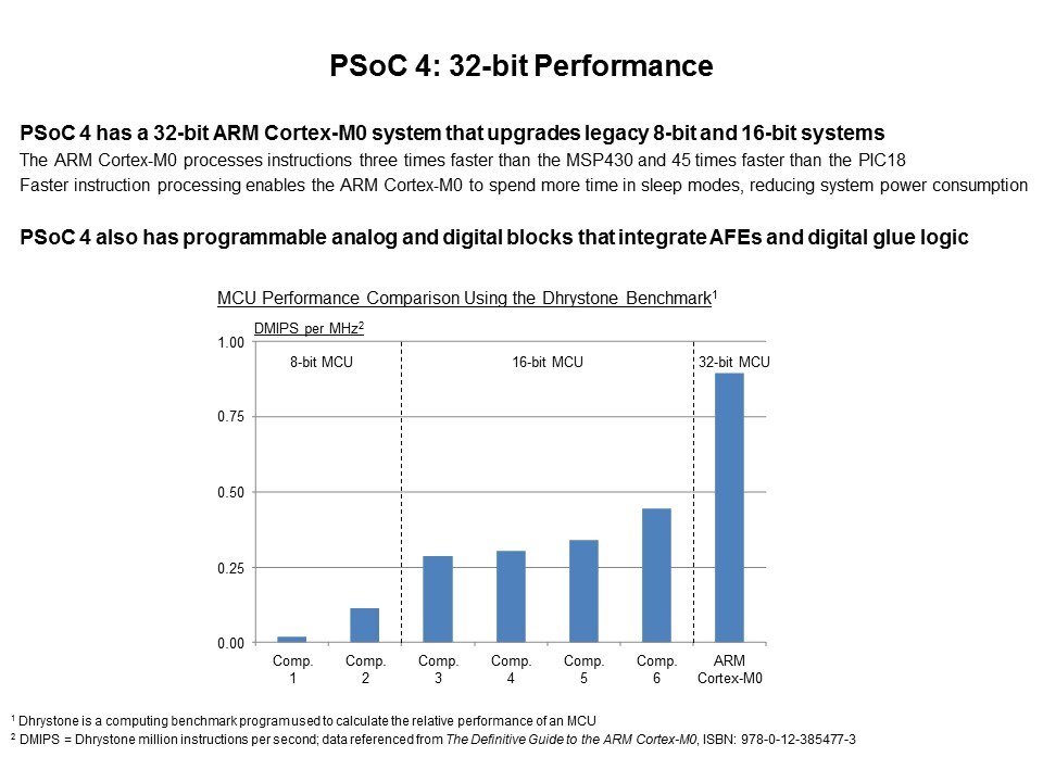 PSoC 4100 and 4200 Programmable System-on-Chip Slide 11