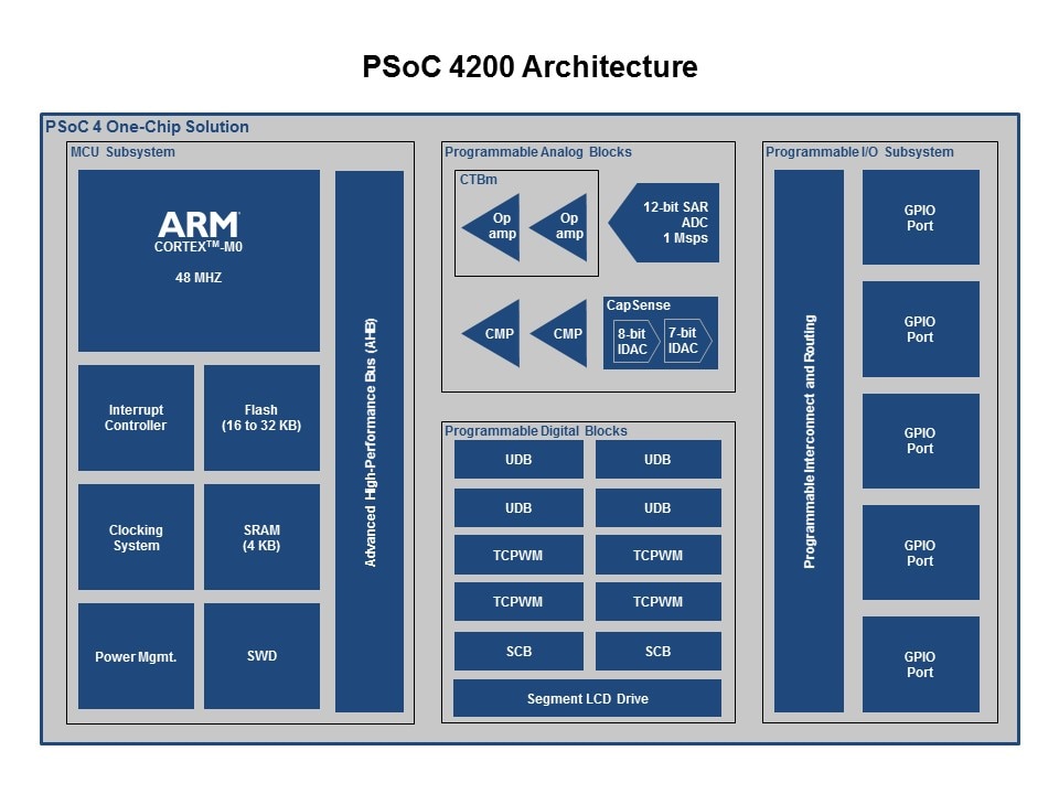 PSoC 4100 and 4200 Programmable System-on-Chip Slide 9