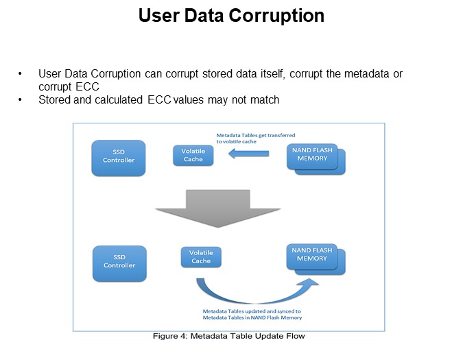 User Data Corruption