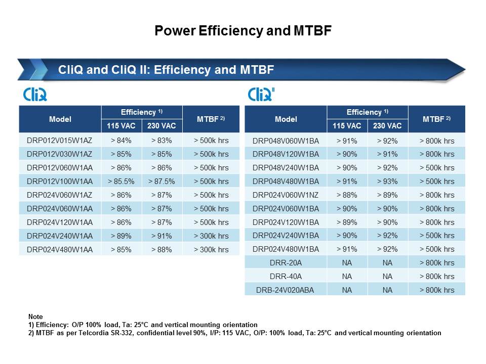 CliQ and CliQ II Series: DIN Rail Power Supplies Slide 19