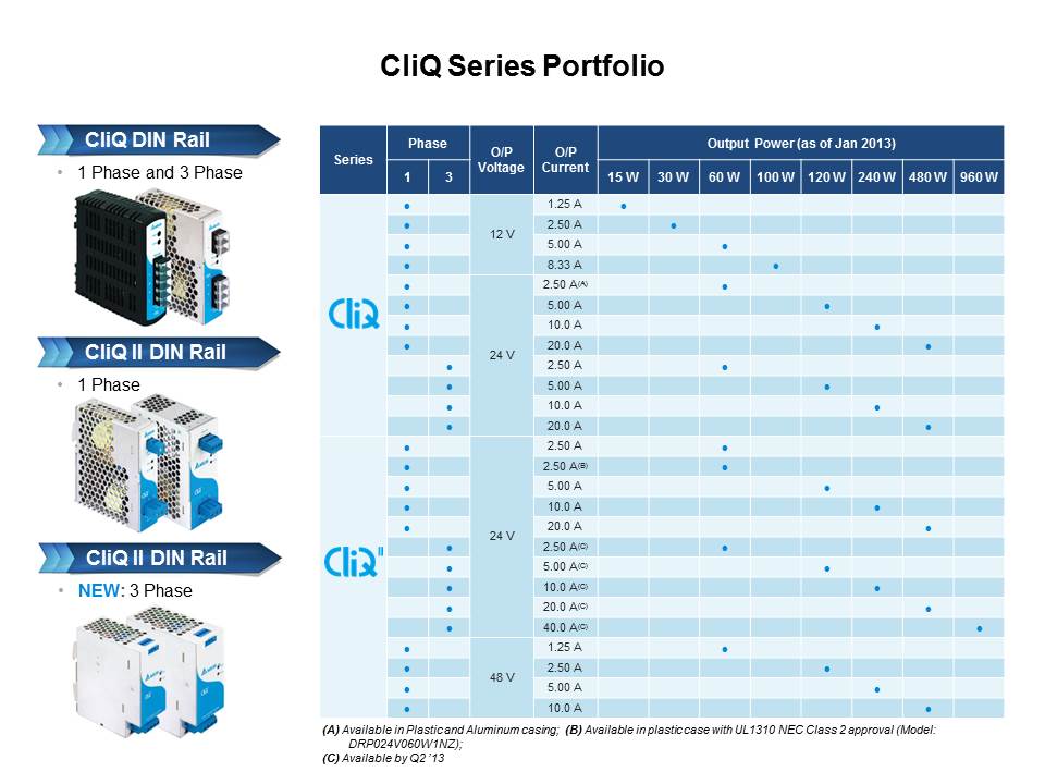 CliQ and CliQ II Series: DIN Rail Power Supplies Slide 3