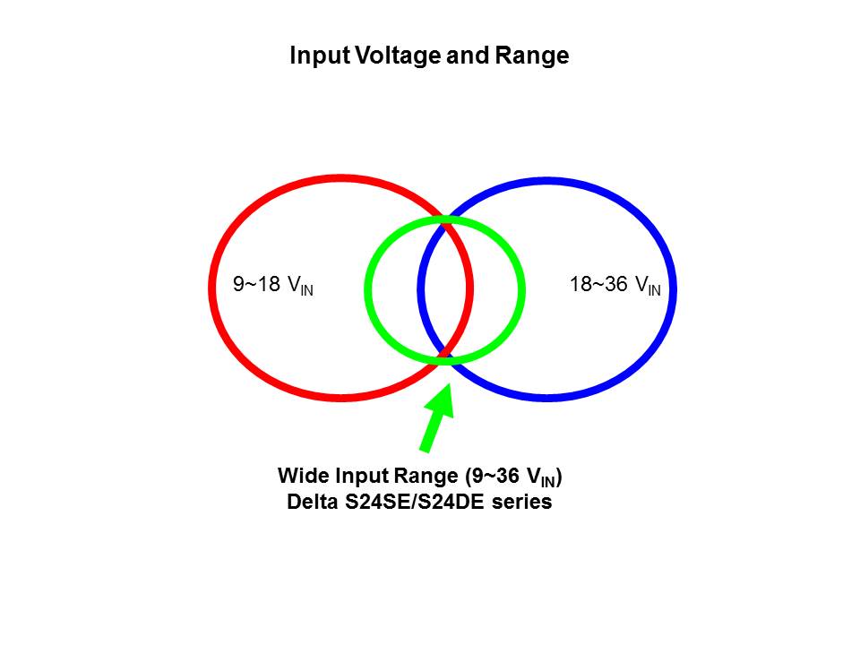 Industrial DC/DC Converters Overview Slide 3