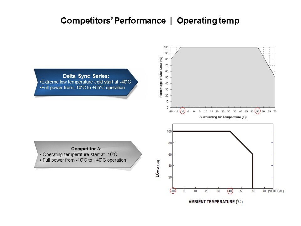 competitors performance