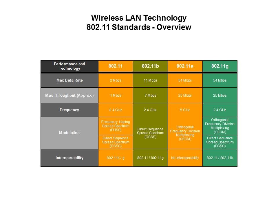 std overview