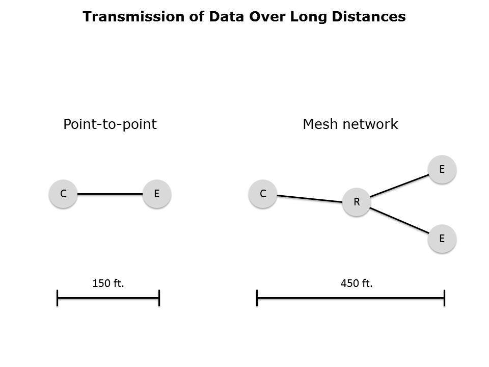 ZigBee in a Nutshell Slide 4