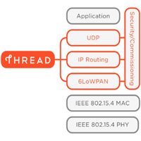 What Is Thread? - Digi | DigiKey