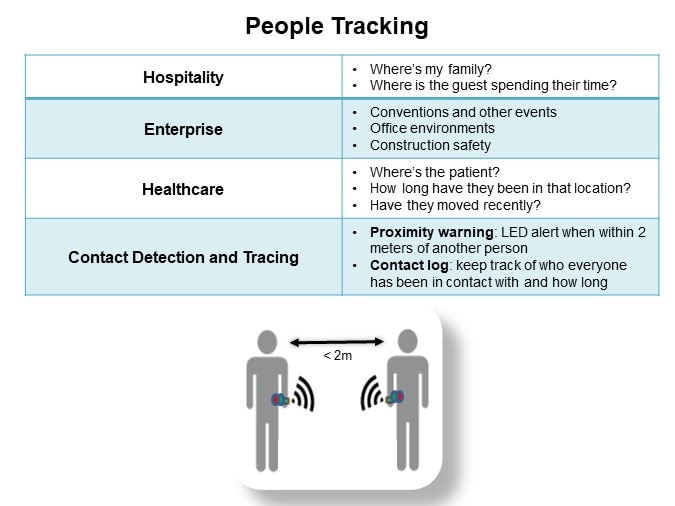 EM Microelectronics Bluetooth® Beacons - People Tracking