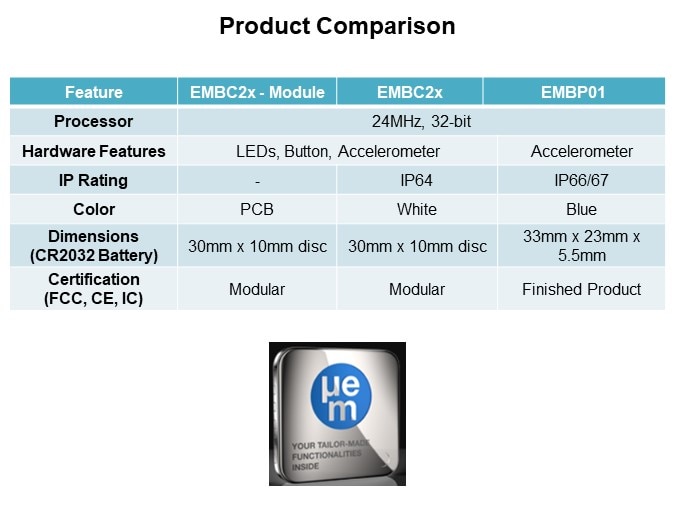 EM Microelectronics Bluetooth® Beacons - Product Comparison