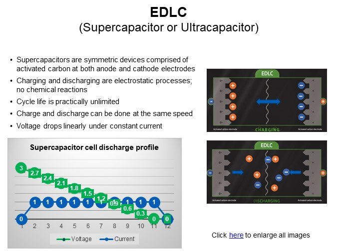 EDLC