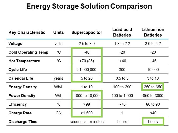 Energy Storage Solution Comparison