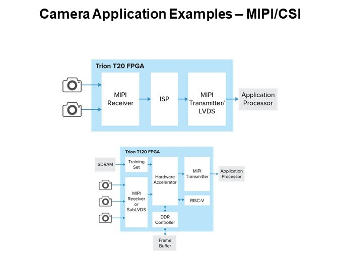 Camera Application Examples – MIPI/CSI