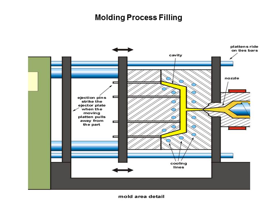 process fill