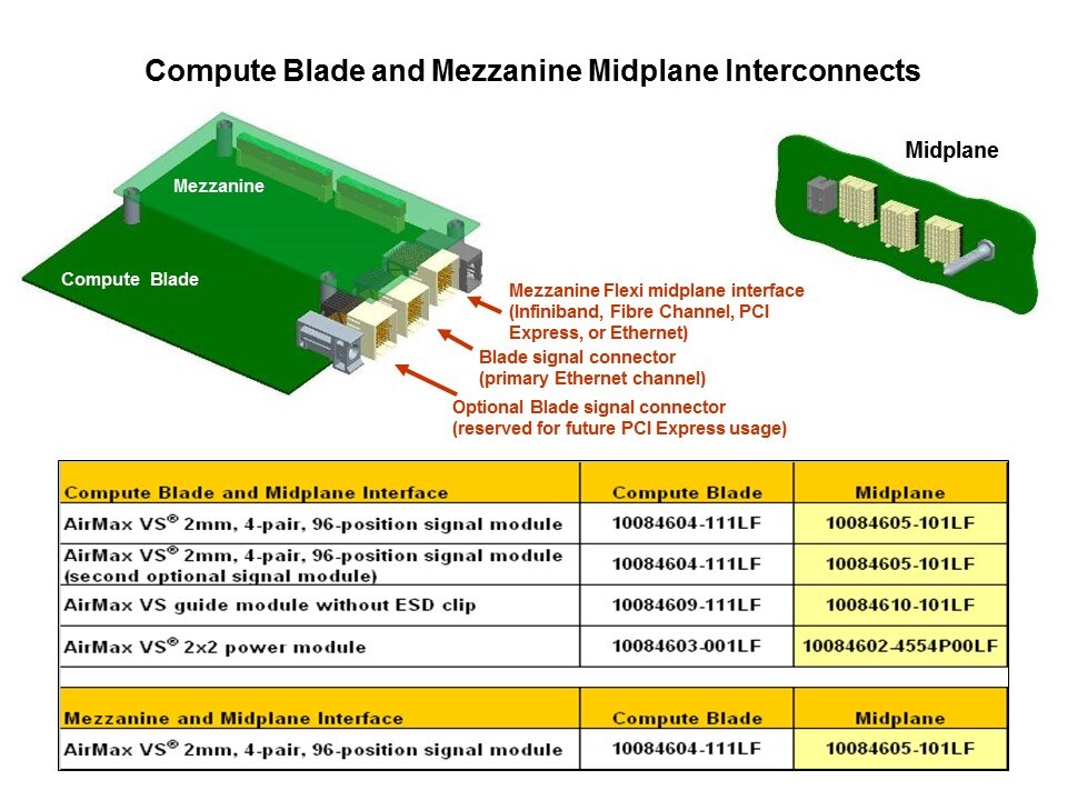 Midplane Interfaces 2