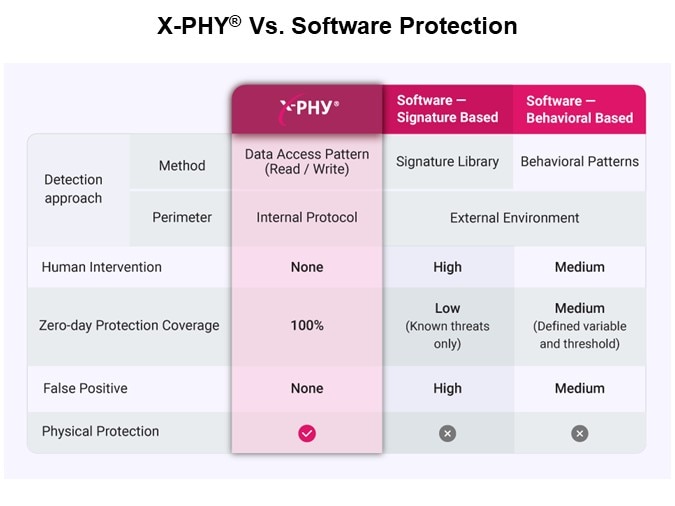 Image of Flexxon X-PHY® M.2 2280 SSD - X-PHY Vs. Software Protection