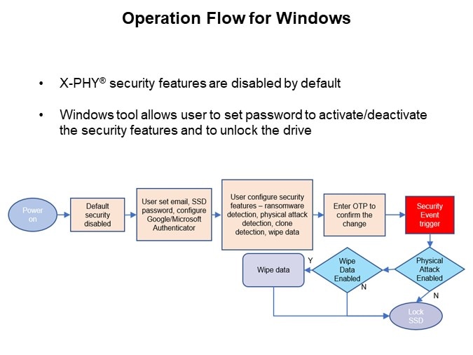 Image of Flexxon X-PHY® M.2 2280 SSD - Operation Flow for Windows