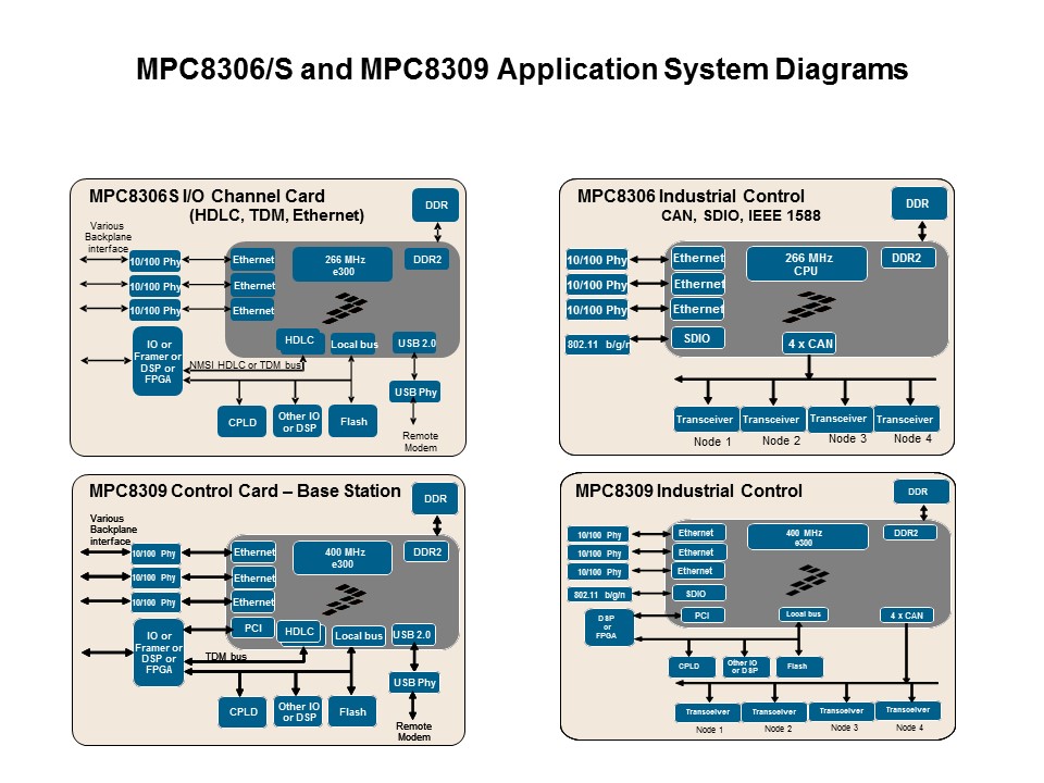 syst diagrams