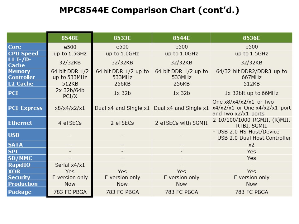 compar chart 48e