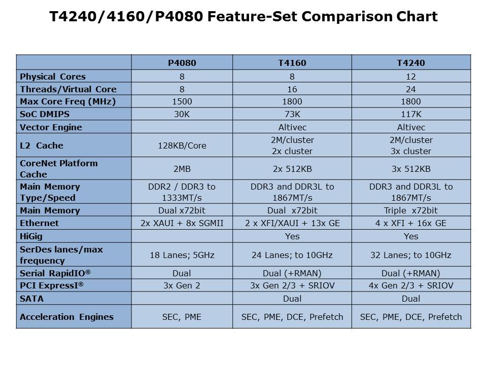 QorIQ T4240 Processor Learn and Earn Slide 6