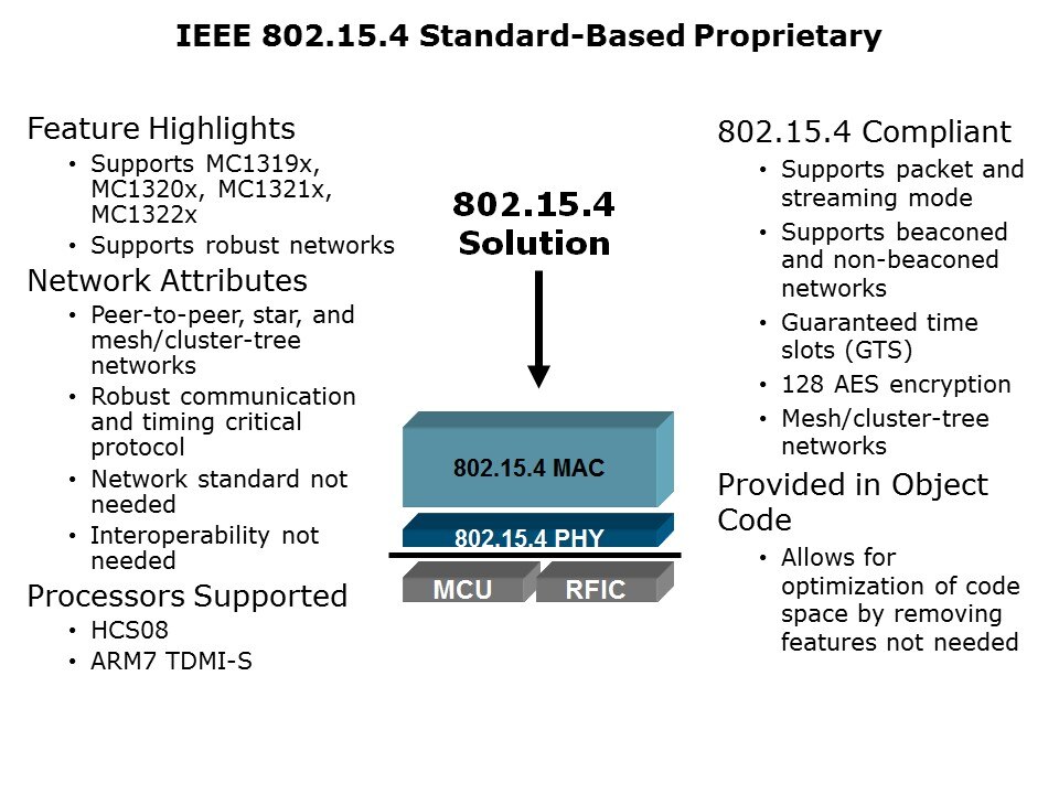 ieee 802.15.4