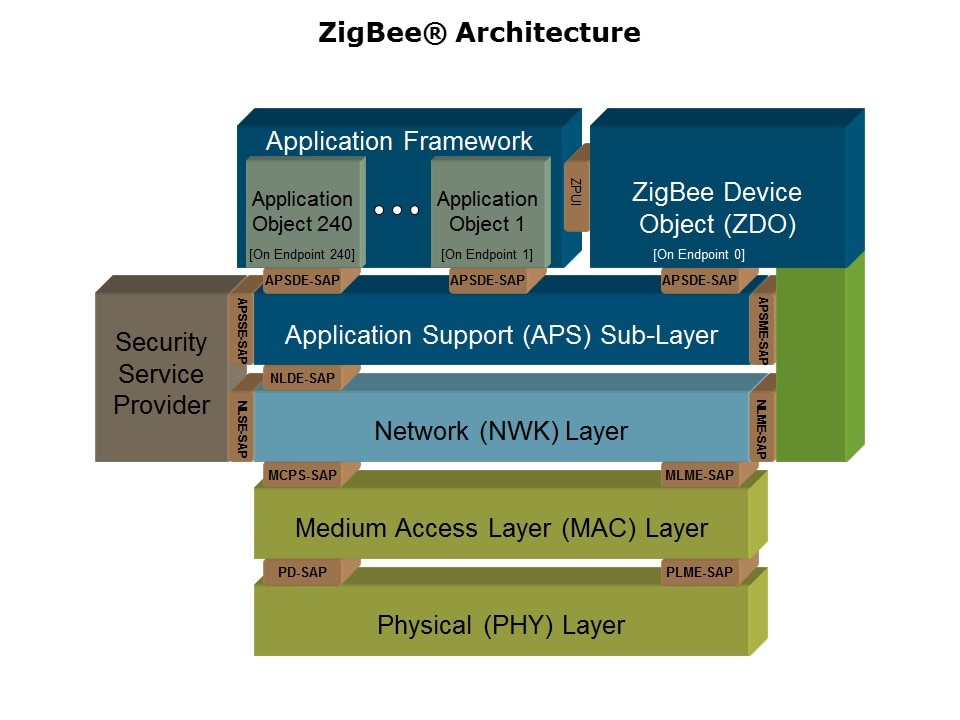 zigbee arch block