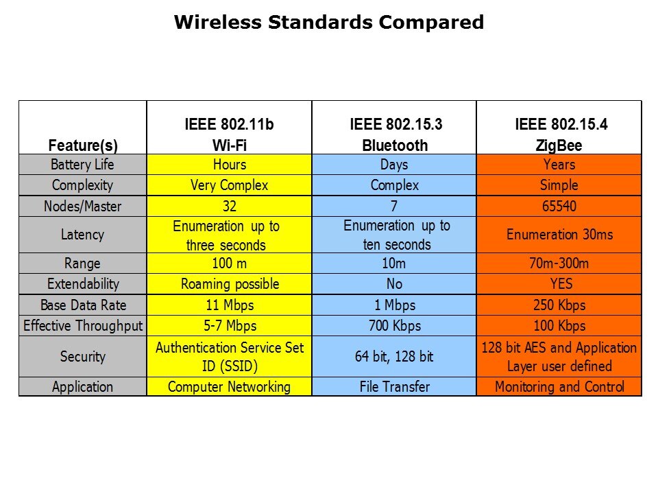 wireless standards compar