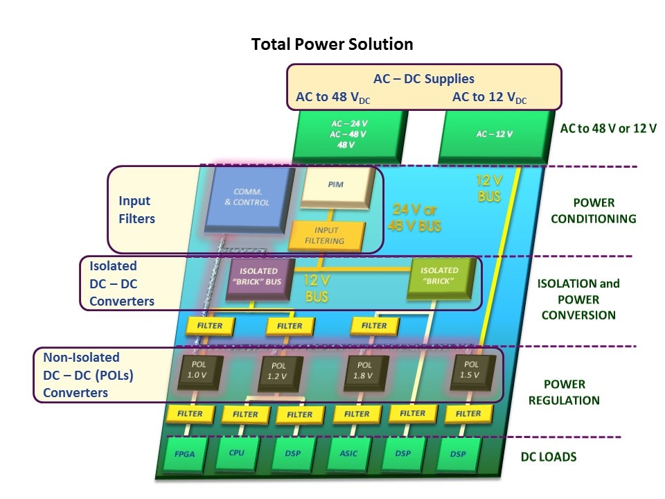 total power solution ac dc