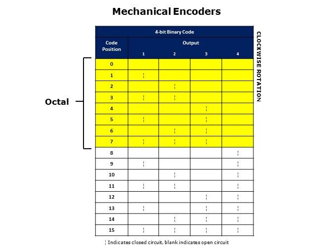 Rotary Switches and Mechanical Encoders Slide 27
