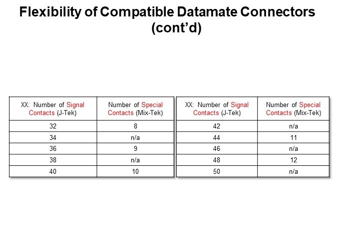 Flexibility of Compatible Datamate Connectors (cont’d)