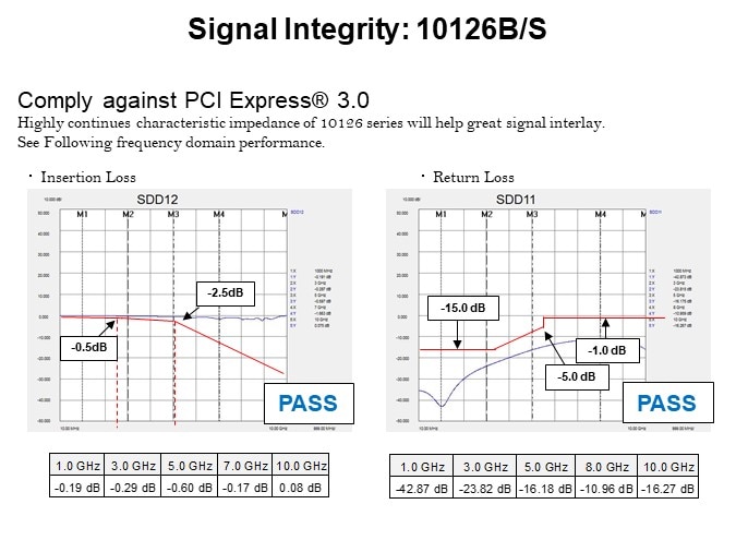 Signal Integrity: 10126B/S