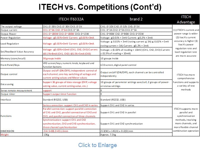 ITECH vs. Competitions (Cont’d)