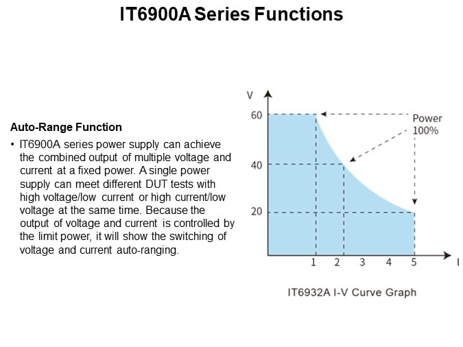 IT6900A Series Functions