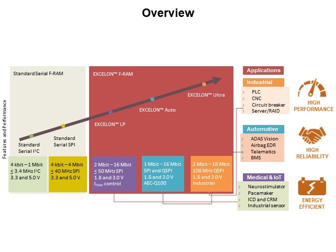 Image of Infineon Technologies EXCELON™ F-RAM Family - Overview