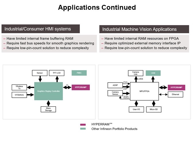 Image of Infineon Technologies HYPERRAM™ 2.0/3.0 Family - Applications Continued