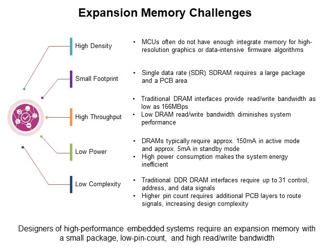 Image of Infineon Technologies HYPERRAM™ 2.0/3.0 Family - Memory Challenges