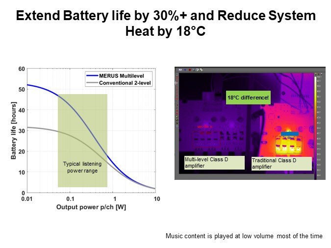 Extend Battery life by 30%+ and Reduce System Heat by 18°C