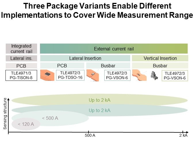 Three Package Variants Enable Different Implementations