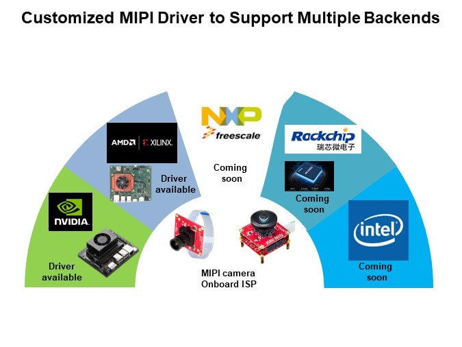 Image of Innodisk Camera Modules - Customized MIPI